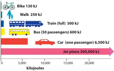 Energy Needs By Mode of Transport